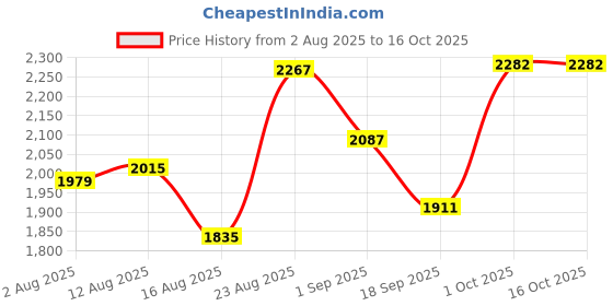 myntra.com SOMIL White Printed Glass Spherical Table Lamp somil Price History Graph from 2 Aug 2025 to 15 Oct 2025