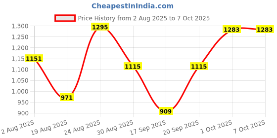 myntra.com SOMIL White Printed Glass Spherical Table Lamp somil Price History Graph from 2 Aug 2025 to 6 Oct 2025