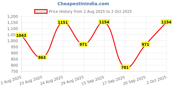 myntra.com SOMIL White Printed Glass Spherical Table Lamp somil Price History Graph from 2 Aug 2025 to 2 Oct 2025
