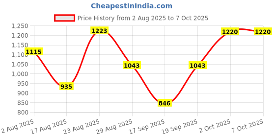 myntra.com SOMIL White Printed Glass Square Table Lamp somil Price History Graph from 2 Aug 2025 to 6 Oct 2025