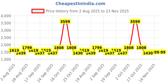 myntra.com SOMIL White Printed Glass Table Lamp somil Price History Graph from 2 Aug 2025 to 23 Nov 2025