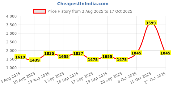 myntra.com SOMIL White Printed Glass Table Lamp somil Price History Graph from 3 Aug 2025 to 17 Oct 2025