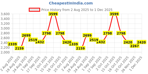 myntra.com SOMIL White Printed Glass Table Lamp somil Price History Graph from 2 Aug 2025 to 1 Dec 2025