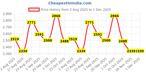 myntra.com SOMIL White Printed Glass Table Lamp somil Price History Graph from 2 Aug 2025 to 30 Nov 2025
