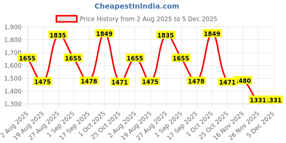 myntra.com SOMIL White Printed Glass Table Lamp somil Price History Graph from 2 Aug 2025 to 5 Dec 2025