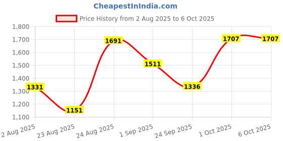 myntra.com SOMIL White Printed Glass Table Lamp somil Price History Graph from 2 Aug 2025 to 6 Oct 2025