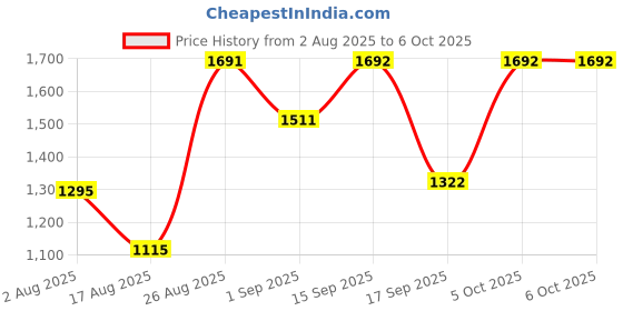 myntra.com SOMIL White Printed Glass Table Lamp somil Price History Graph from 2 Aug 2025 to 6 Oct 2025