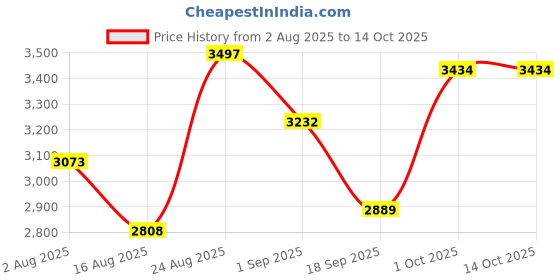myntra.com SOMIL White Printed Glass Table Lamp somil Price History Graph from 2 Aug 2025 to 13 Oct 2025