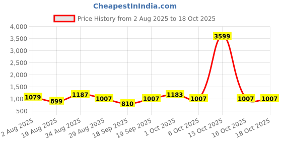 myntra.com SOMIL White Printed Glass Table Lamp somil Price History Graph from 2 Aug 2025 to 18 Oct 2025