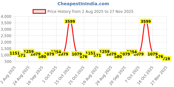 myntra.com SOMIL White Printed Glass Table Lamp somil Price History Graph from 2 Aug 2025 to 27 Nov 2025
