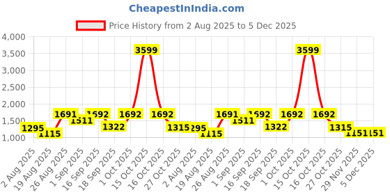myntra.com SOMIL White Printed Glass Table Lamp somil Price History Graph from 2 Aug 2025 to 5 Dec 2025