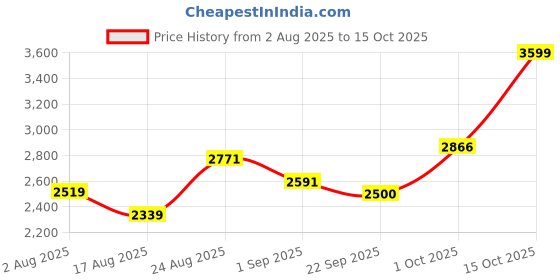 myntra.com SOMIL White Printed Glass Table Lamp somil Price History Graph from 2 Aug 2025 to 15 Oct 2025