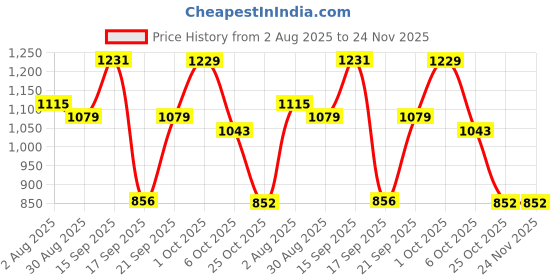 myntra.com SOMIL White Printed Glass Table Lamp somil Price History Graph from 2 Aug 2025 to 24 Nov 2025