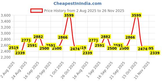 myntra.com SOMIL White Printed Set Of 4 Glass Cylindrical Shaped Table Lamp somil Price History Graph from 2 Aug 2025 to 26 Nov 2025