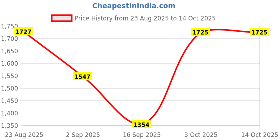 myntra.com SOMIL White Printed Triple Hanging Glass Ceiling Lamp somil Price History Graph from 23 Aug 2025 to 13 Oct 2025