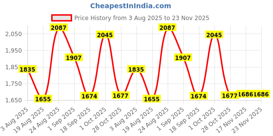myntra.com SOMIL White Set Of 2 Floral Printed Glass Cylindrical Shaped Table Lamp somil Price History Graph from 3 Aug 2025 to 22 Nov 2025