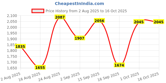 myntra.com SOMIL White Set Of 2 Multicoloured Floral Printed Glass Cylindrical Shaped Table Lamp somil Price History Graph from 2 Aug 2025 to 15 Oct 2025