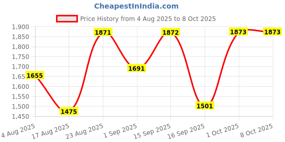 myntra.com SOMIL White Set Of 2 Printed Glass Cylindrical Shaped Table Lamp somil Price History Graph from 4 Aug 2025 to 7 Oct 2025