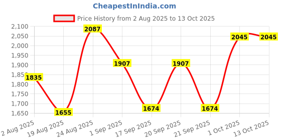 myntra.com SOMIL White Set Of 2 Printed Glass Cylindrical Shaped Table Lamp somil Price History Graph from 2 Aug 2025 to 12 Oct 2025