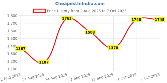 myntra.com SOMIL White Set Of 2 Printed Glass Cylindrical Shaped Table Lamp somil Price History Graph from 2 Aug 2025 to 6 Oct 2025