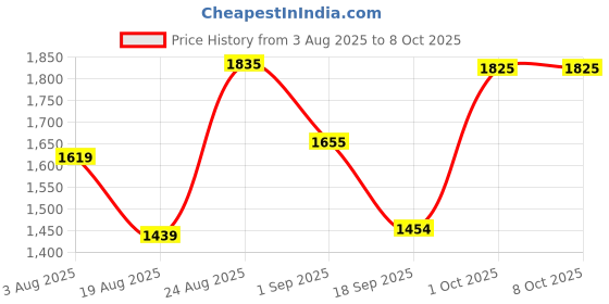 myntra.com SOMIL White Set Of 2 Printed Glass Cylindrical Shaped Table Lamp somil Price History Graph from 3 Aug 2025 to 8 Oct 2025