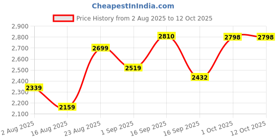 myntra.com SOMIL White Set Of 4 Printed Glass Cylindrical Shaped Table Lamp somil Price History Graph from 2 Aug 2025 to 11 Oct 2025