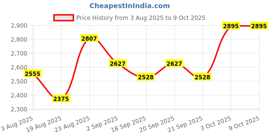 myntra.com SOMIL White Set Of 4 Printed Glass Cylindrical Shaped Table Lamp somil Price History Graph from 3 Aug 2025 to 8 Oct 2025