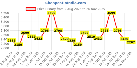 myntra.com SOMIL White Textured Glass Cylindrical Shaped Table Lamp somil Price History Graph from 2 Aug 2025 to 26 Nov 2025