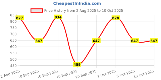 myntra.com SOMIL White Textured Glass Square Shaped Wall Lamp somil Price History Graph from 2 Aug 2025 to 10 Oct 2025
