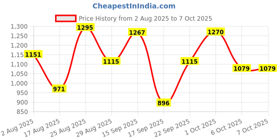 myntra.com SOMIL White Textured Glass Table Lamp somil Price History Graph from 2 Aug 2025 to 7 Oct 2025