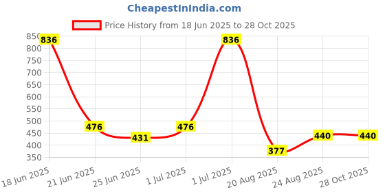 myntra.com SOMIL Women Alloy Bangle somil Price History Graph from 18 Jun 2025 to 28 Oct 2025