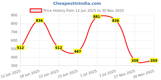 myntra.com SOMIL Women Alloy Bangle somil Price History Graph from 12 Jun 2025 to 29 Nov 2025