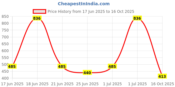 myntra.com SOMIL Women Alloy Bangle somil Price History Graph from 17 Jun 2025 to 16 Oct 2025
