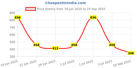 myntra.com SOMIL Women Black Bangle somil Price History Graph from 19 Jun 2025 to 19 Sep 2025