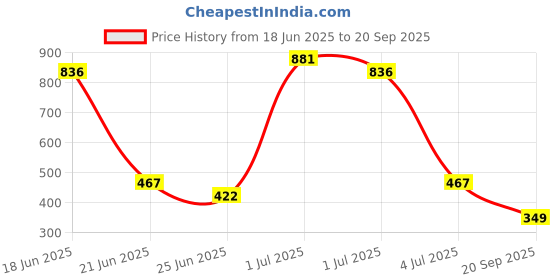 myntra.com SOMIL Women Blue and red Alloy Bangle somil Price History Graph from 18 Jun 2025 to 20 Sep 2025