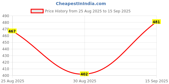 myntra.com Somil Women Combo of 2 Ethnic Bangles Set somil Price History Graph from 25 Aug 2025 to 15 Sep 2025
