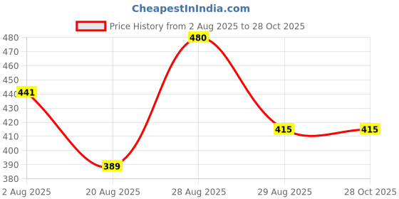 myntra.com Somil Women Combo of Ethnic Bangles Set somil Price History Graph from 2 Aug 2025 to 28 Oct 2025