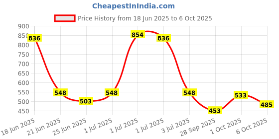 myntra.com SOMIL Women Gold and red Alloy Bangle combo of 2 set somil Price History Graph from 18 Jun 2025 to 6 Oct 2025