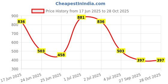 myntra.com SOMIL Women Gold Bangle somil Price History Graph from 17 Jun 2025 to 27 Oct 2025