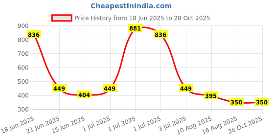 myntra.com SOMIL Women Gold Bangle somil Price History Graph from 18 Jun 2025 to 28 Oct 2025