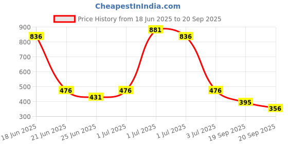 myntra.com SOMIL Women Gold Bangle somil Price History Graph from 18 Jun 2025 to 20 Sep 2025