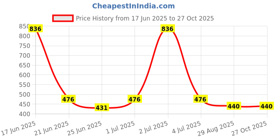 myntra.com SOMIL Women Gold Bangle somil Price History Graph from 17 Jun 2025 to 27 Oct 2025