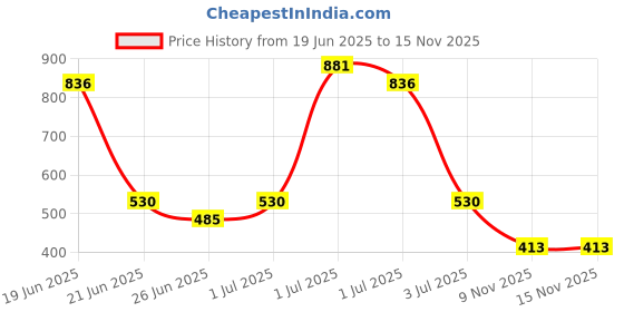 myntra.com SOMIL Women Multi Bangle somil Price History Graph from 19 Jun 2025 to 14 Nov 2025