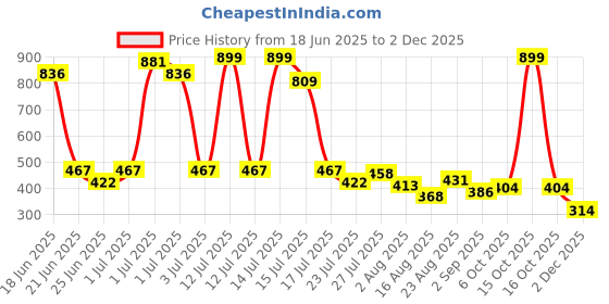 myntra.com SOMIL Women Multi-Coloured Bangles Set somil Price History Graph from 18 Jun 2025 to 2 Dec 2025