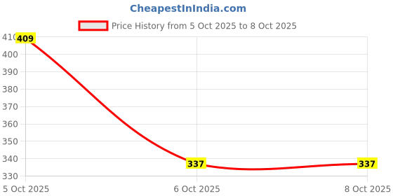 myntra.com Somil Women Pack Of 2 Multicolored & Red Bangles somil Price History Graph from 5 Oct 2025 to 8 Oct 2025