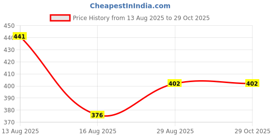 myntra.com SOMIL Women Pack Of 2 Red And Green Glass Ethnic Handcrafted Traditional Bangle somil Price History Graph from 13 Aug 2025 to 29 Oct 2025