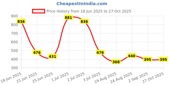 myntra.com SOMIL Women Pink Alloy Bangle somil Price History Graph from 18 Jun 2025 to 27 Oct 2025