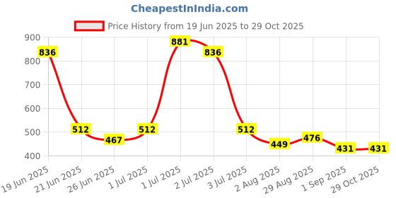 myntra.com SOMIL Women Red Alloy Bangle somil Price History Graph from 19 Jun 2025 to 29 Oct 2025