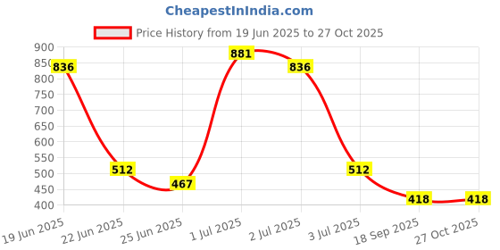 myntra.com SOMIL Women Red Bangle somil Price History Graph from 19 Jun 2025 to 27 Oct 2025