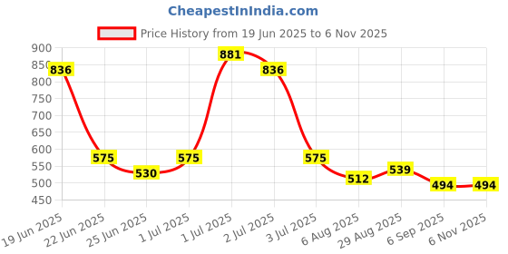 myntra.com SOMIL Women Red Bangle somil Price History Graph from 19 Jun 2025 to 4 Nov 2025